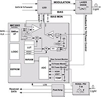 Micrel's MIC3003 FOM Management IC