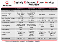 Image of Microchip's MCP19110/11 Power Analog Controller