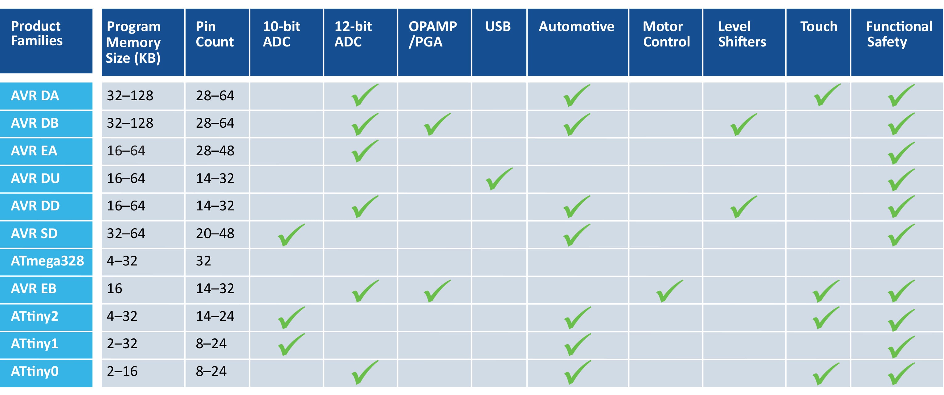 Next-Generation AVR Microcontrollers - Microchip | DigiKey