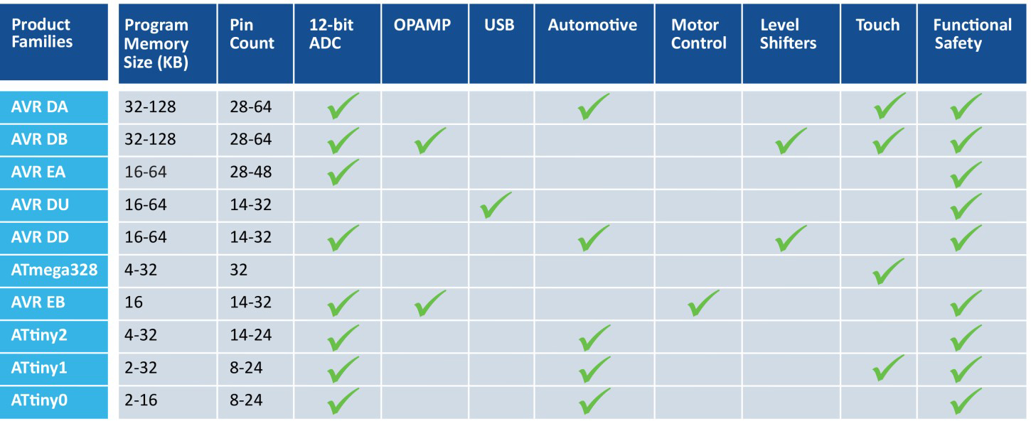 Next-Generation AVR Microcontrollers - Microchip | DigiKey