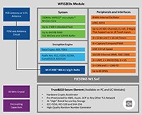 Microchip PIC32MZ-W1 和 WFI32 系列工業級 Wi-Fi MCU 的圖片