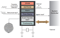 Image of Microchip's Real-Time Clocks/Calendars