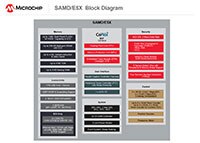 Microchip 的 SAMD5/E5x 32 位 MCU 系列器件框图