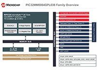 Image of Microchip Technology's eXtreme Low-Power PIC32MM GPL MCU Family Block Diagram