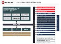 Microchip Technology 的 eXtreme 低功率 PIC32MM 'GPM' MCU 系列方塊圖 (放大圖)
