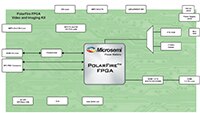 Microsemi 的 PolarFire™ 方塊圖圖片
