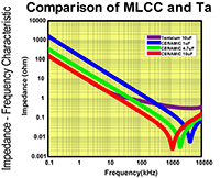 Comparison Chart of MLCC and Ta: 