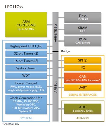 LPC11CXX Diagram