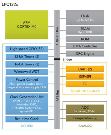 LPC122X Diagram