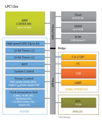 LPC13xx Diagram