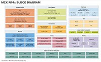 NXP 的 MCX-N 系列微控制器图片