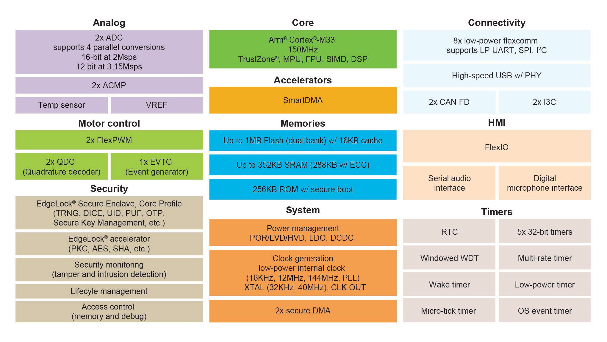 MCU MCXN23x Cortex-M33 - NXP Semiconductors | DigiKey