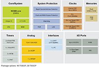 NXP Semiconductors 的 S08PB 系列方塊圖的圖片