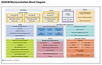 NXP 的 S32K39 MCU 图片