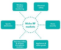NXP Semiconductor 的 SA6xx 系列 RF/IF 构建块
