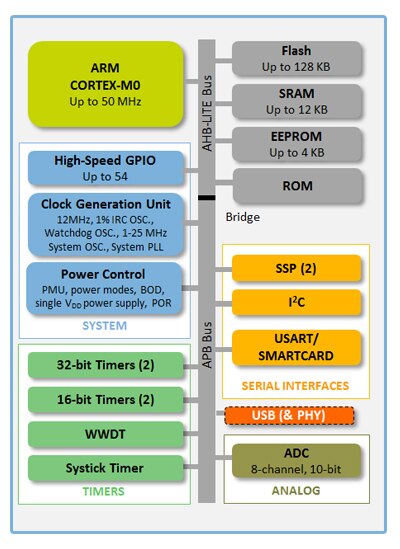 Image of LPC11U35