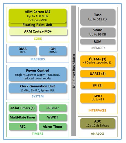 Image of LPC54102