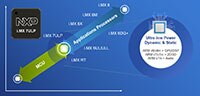 NXP 的 i.MX 7ULP 应用处理器图片