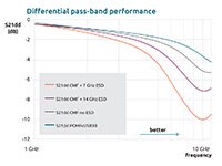 Image of Nexperia's Differential Pass-Band Performance Chart