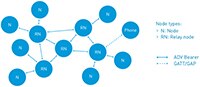 Image of Nordic Semiconductor's Nordic BLE Mesh
