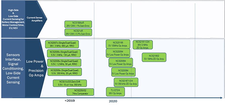 Current Sense Amplifiers Chart