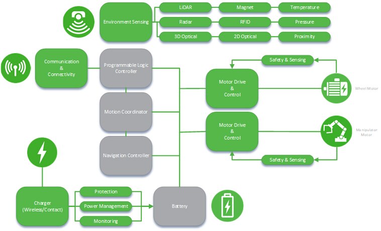 Mobile Robots Chart
