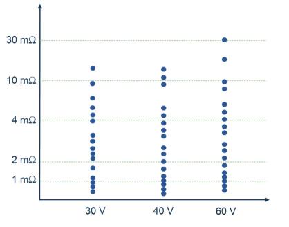 T6 MOSFETs Power Range