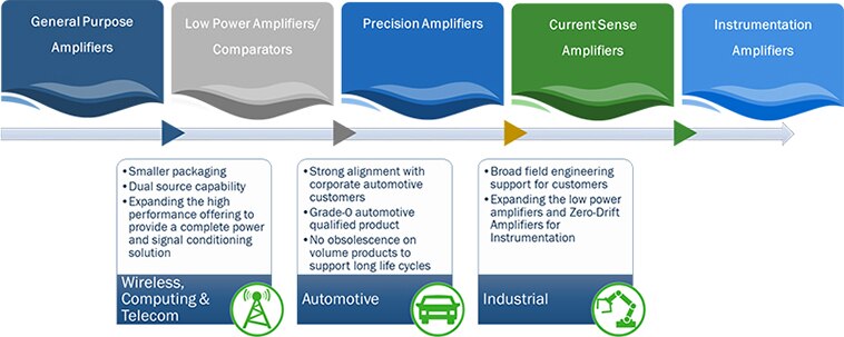 Features of Current Sense Amplifiers