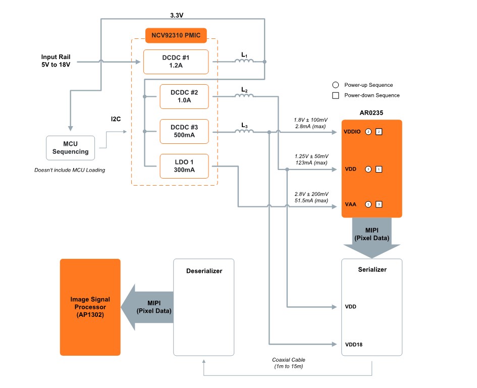 AR0235 18V remote ISP block diagram