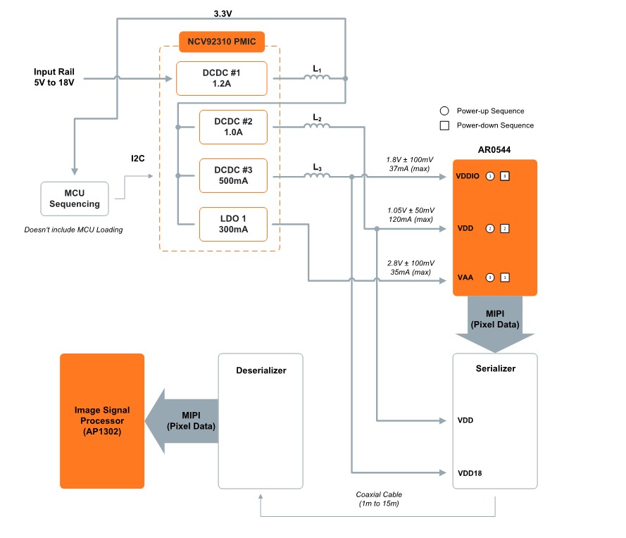 AR0544 18V remote ISP block diagram