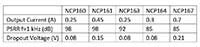 具有高 PSRR 的 onsemi NCP16x 系列 LDO 稳压器图片