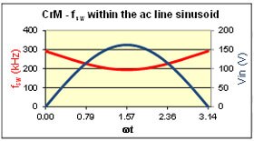 Image of onsemi's Power Factor Controllers
