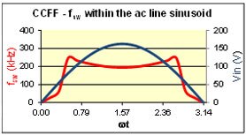 Image of onsemi's Power Factor Controllers