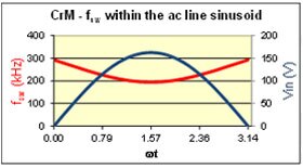 Image of onsemi's Power Factor Controllers