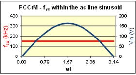 Image of onsemi's Power Factor Controllers