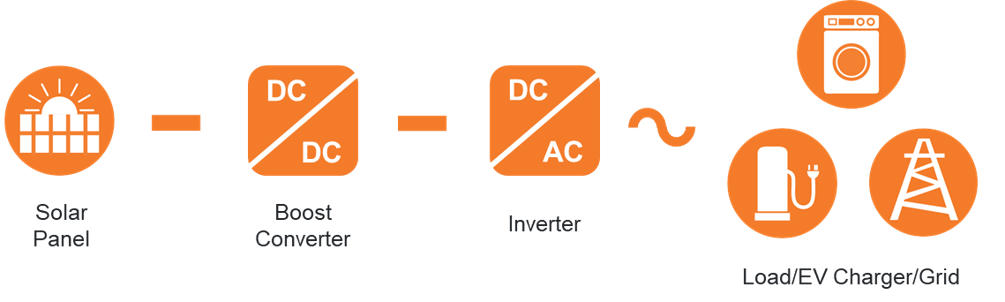System implementation:Solar panel - boost converter - inverter ~ Load/EV Charger/Grid