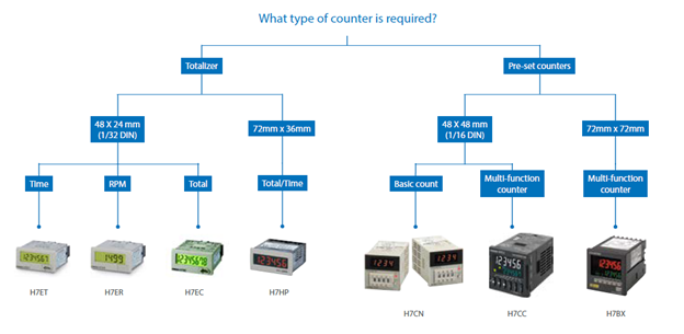 Counters Automation Industrial Counters - Omron Automation and Safety | DigiKey