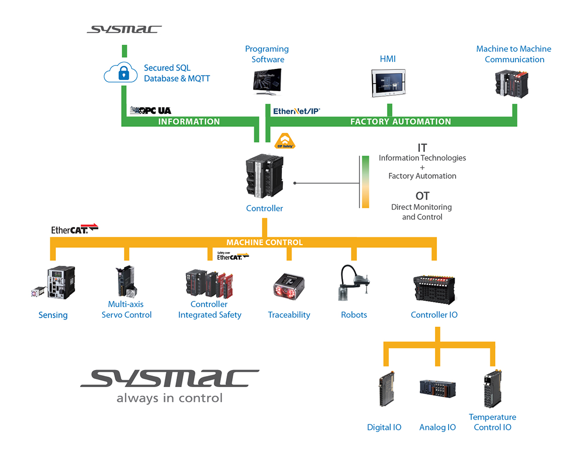 Omron Automation Sysmac:産業オートメーション用に合理化されたソリューション | Digi-Key