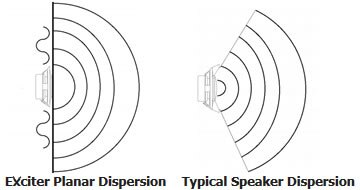 Image of PUI's Audio Sound eXciter Dispersion Chart