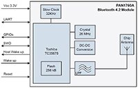 Image of Panasonic's PAN1760A Series RF Modules for Advanced Wireless Connectivity
