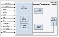 Image of Panasonic PAN1782 Series Block Diagram
