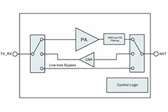 Image of pSemi PE562212 2.4 GHz SOI Front-End Module