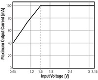 RECOM Power 的 R-78S 系列单输出 DC/DC 转换器图片