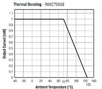 RECOM Power R05C05TE05S 和 R05CTE05S 系列 DC/DC 转换器图片 1W 降额图