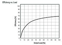RECOM 的 R1ZX 系列效率圖表的圖片