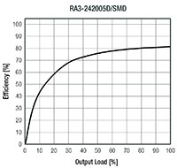 Image of RECOM Power Efficiency Graph