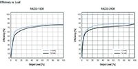 Image of RECOM's RAC03-K Series Efficiency Graph