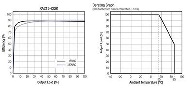 Image of RECOM's RAC15-12SK Effciency and Derating Graph
