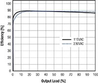 Image of RECOM's Efficiency Graph (RAC20-05SK)