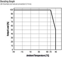 Image of RECOM Power RAC3.5-K/277 Series AC/DC Modules Derating Graph (click to enlarge)
